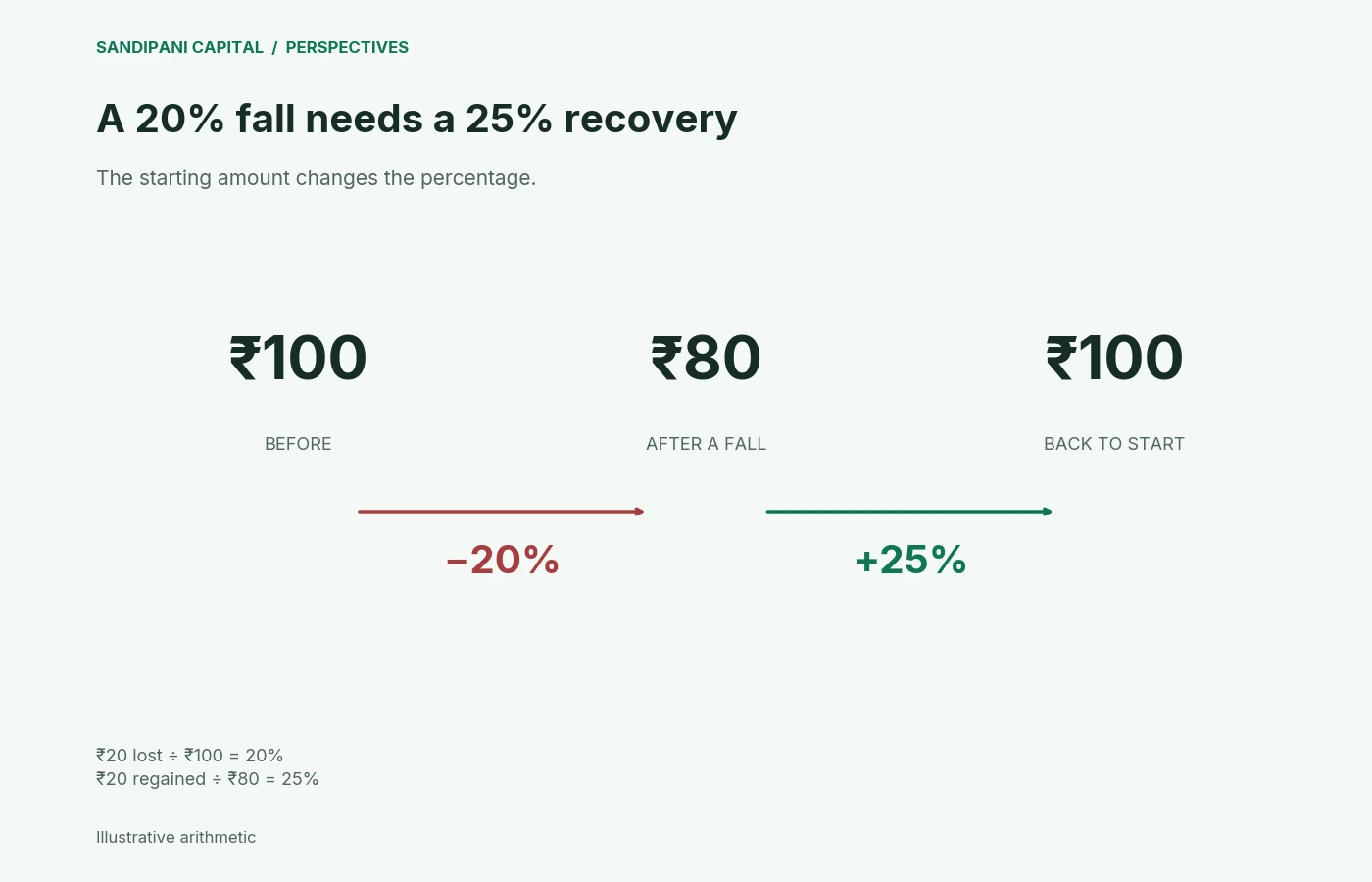 An illustrative investment falls from ₹100 to ₹80, a 20% loss. Recovering ₹20 from ₹80 requires a 25% gain.