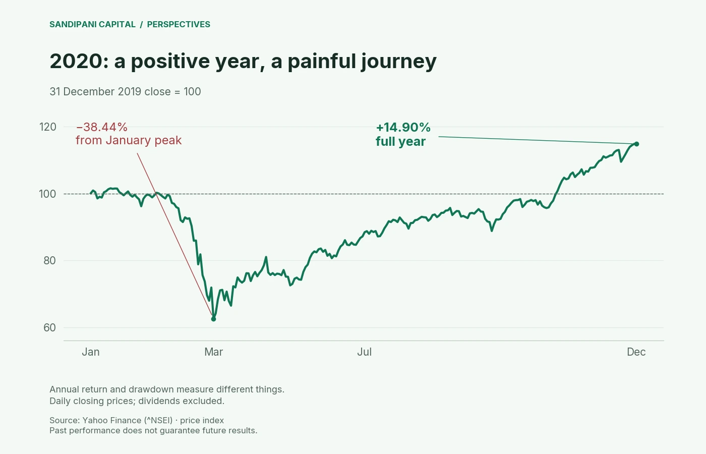 NIFTY's 2020 daily closing-price path, rebased to the final 2019 close. A 38.44% drawdown from the January peak occurred in a year that ended up 14.90%.