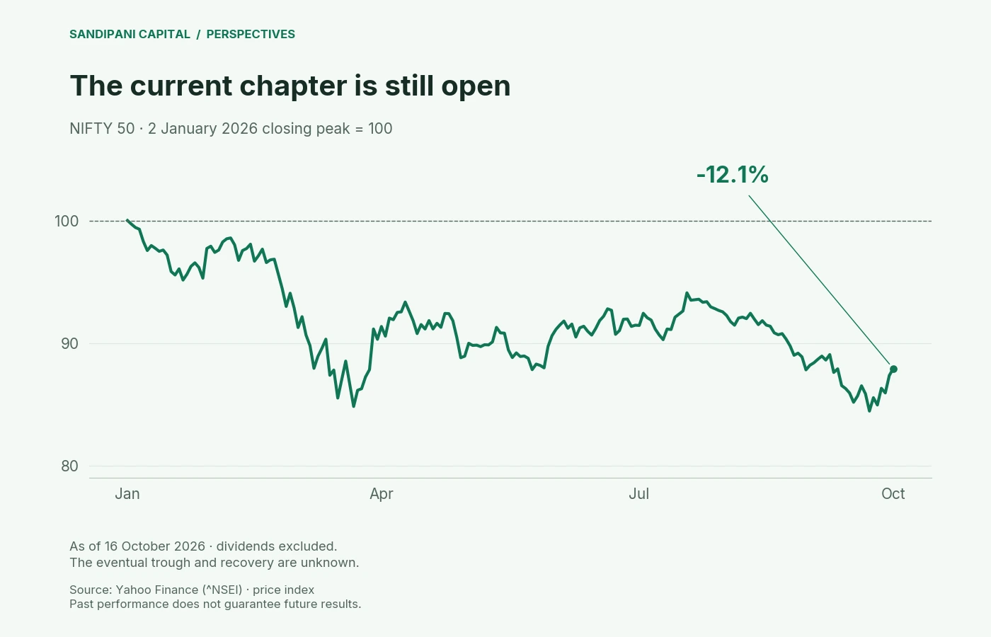 NIFTY closing prices from its 2 January 2026 peak through 16 October 2026, ending approximately 12.1% below that peak. The episode has not recovered.