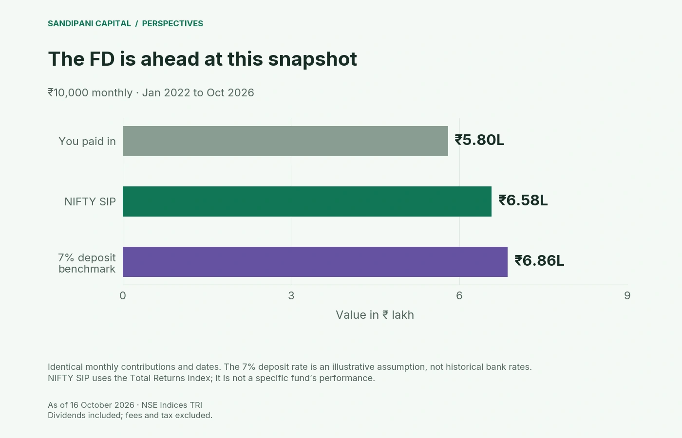 For ₹10,000 monthly from January 2022: ₹5.80 lakh contributed, ₹6.58 lakh in a dividend-inclusive NIFTY SIP model, versus ₹6.86 lakh from the same deposits at an assumed 7% effective annual rate, as of 16 October 2026.