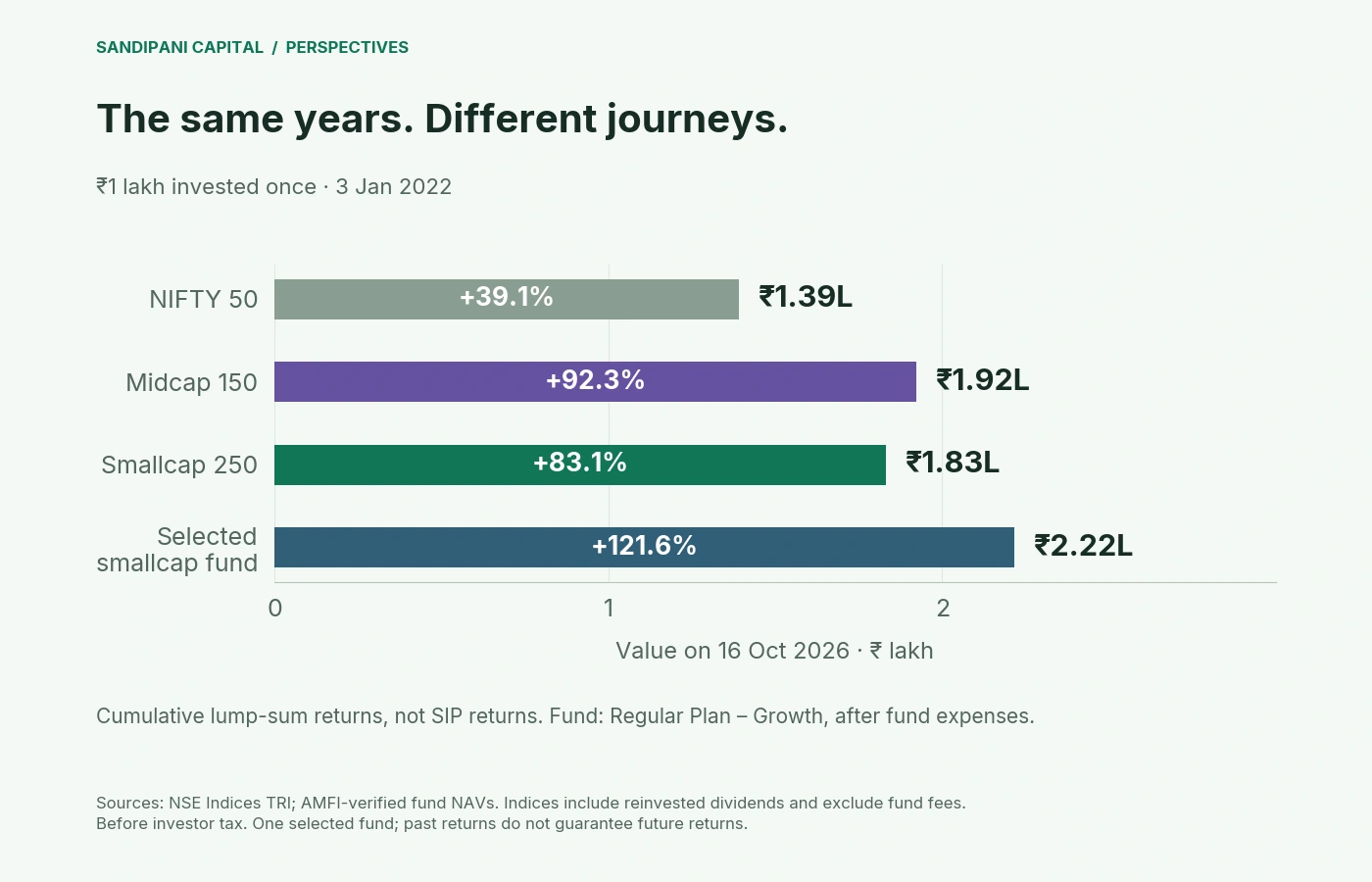 ₹1 lakh invested on 3 January 2022 became ₹1.39 lakh in NIFTY 50, ₹1.92 lakh in NIFTY Midcap 150, ₹1.83 lakh in NIFTY Smallcap 250 and ₹2.22 lakh in the anonymous selected smallcap fund by 16 October 2026.