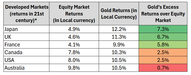 Gold has beat all developed markets in the 21st century. [1]