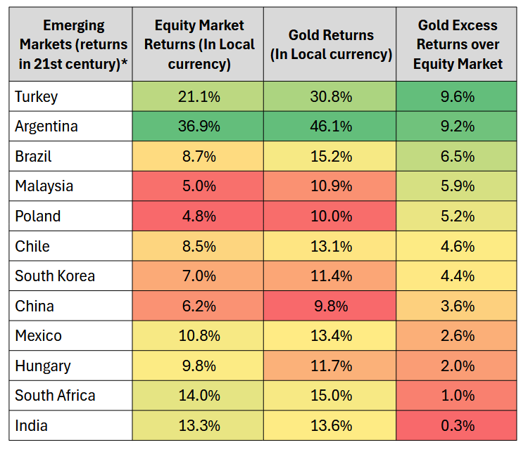 The same story continues with emerging markets. [1]