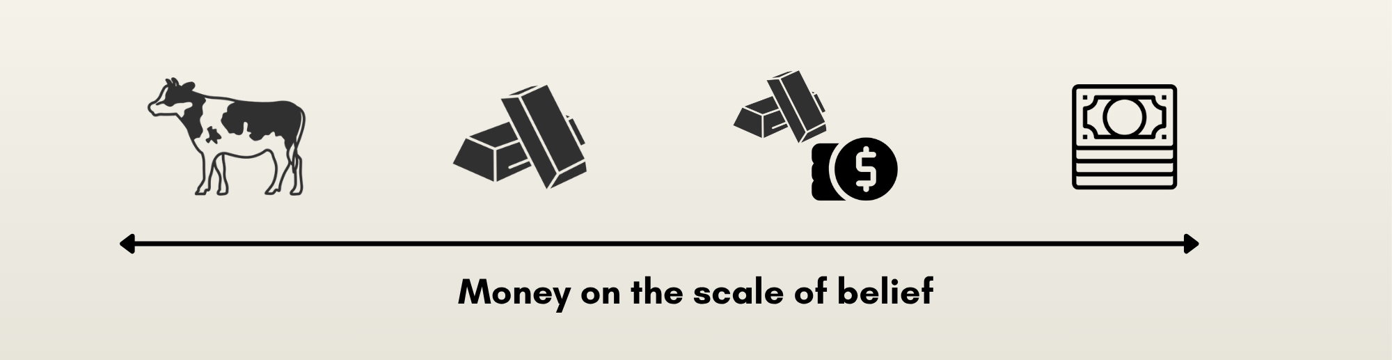 How money evolved from real units of utility to imaginary units of belief [11]
