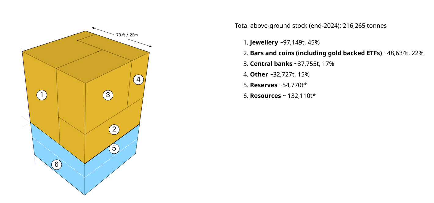 Gold is very scarce, and its uses scarcer [12]
