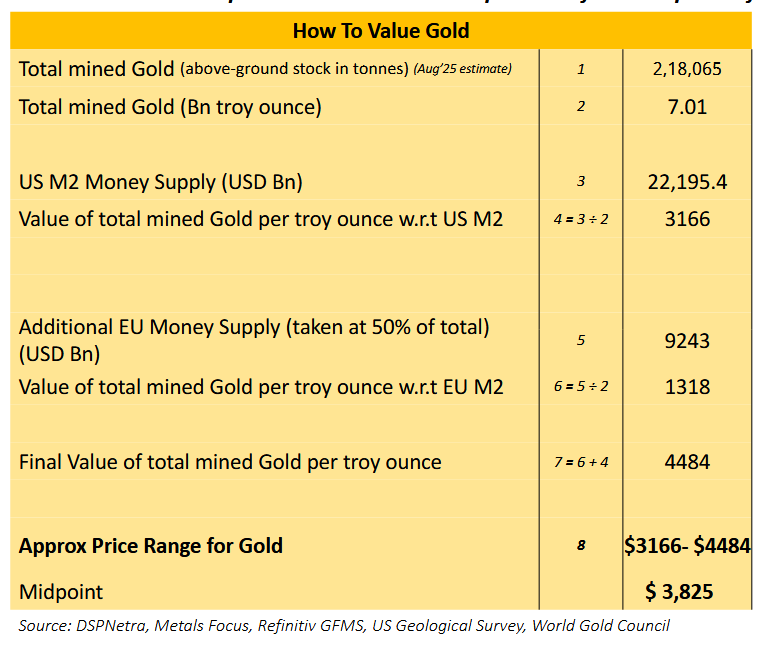 A method used by DSP Netra [1] to value gold. While it does signal that gold is overpriced as of October, it is a very simplistic model that only assumes the demand and supply of the liquid money (M2) in the US and EU.