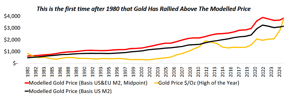 Even using the simple model outlined above, the price of gold hadn't ever cross this theoretical value. Now, it has for the first time in history. [1]