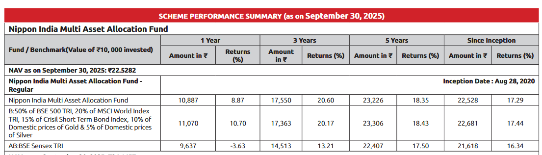 Performance summary of Nippon India Multi Asset Allocation Fund - Regular Growth [14]