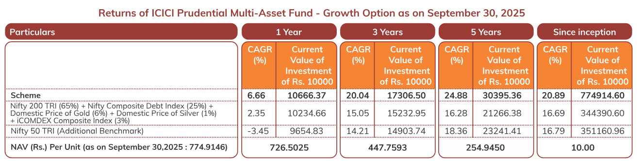 Performance summary of ICICI Prudential Multi Asset Fund - Regular Growth [15]