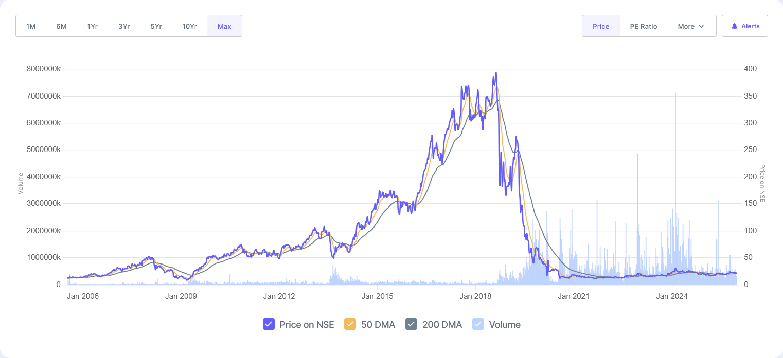 The infamous fall of Yes Bank [4]
