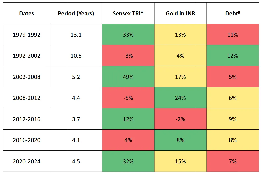 The Cyclical Nature of Investing [3]