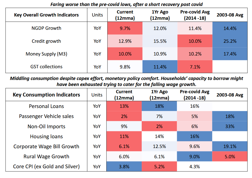 Growth and consumption indicators compared throughout the years [3]