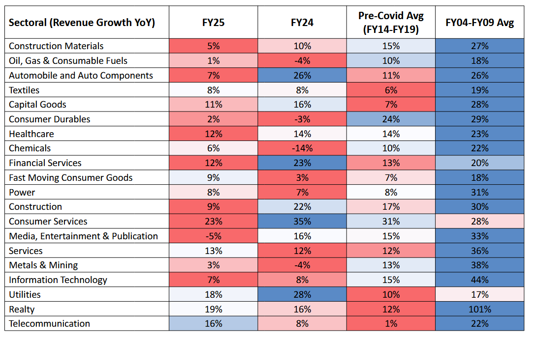 Corporate revenue growths by sector is un-exceptional [3]