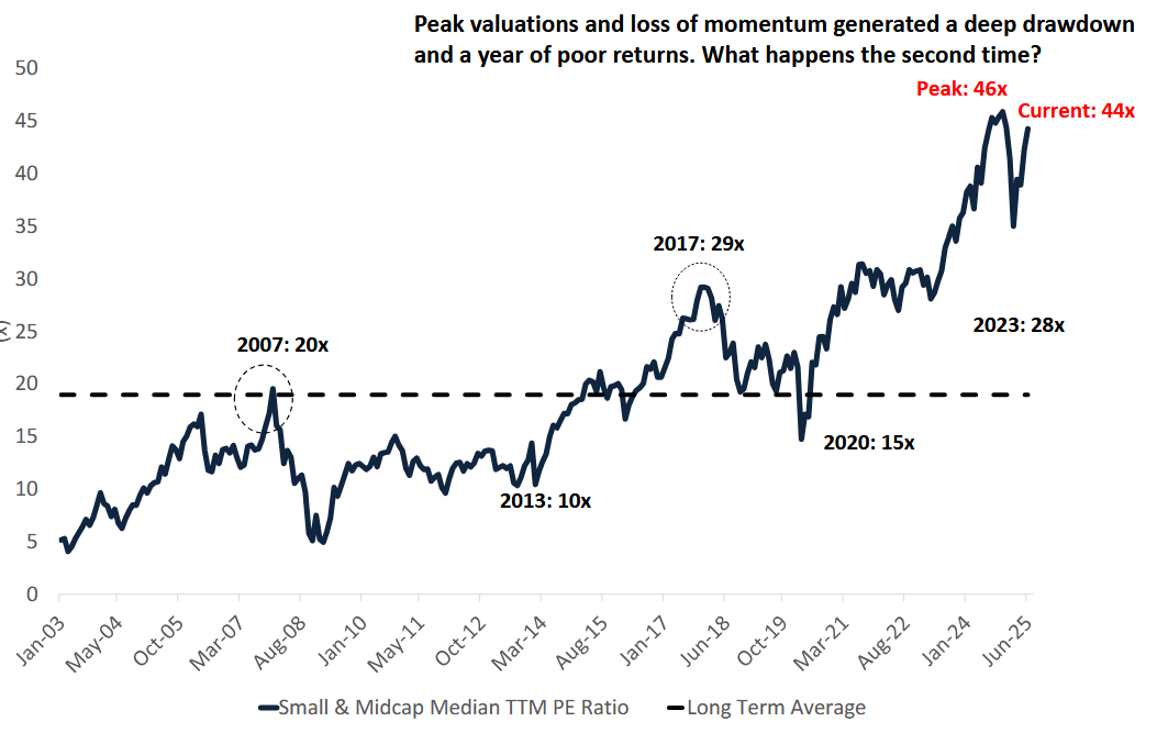 Small and midcaps are trading close to all time high valuations. It’s time to exercise restraint [3]