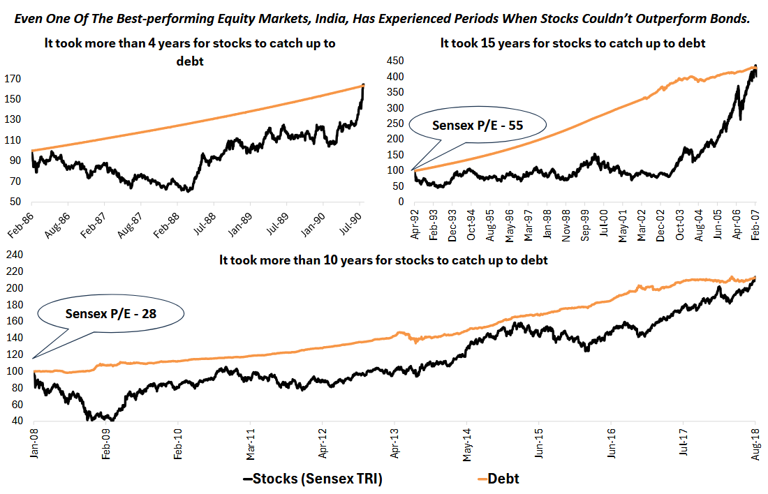 These 3 graphs show that debt can outperform equities for even a span of 15 years. Equities is not a place for blind investing. [3]