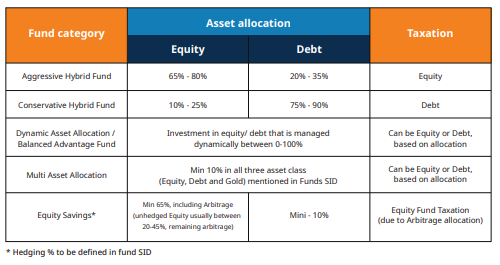 There is a wide variety of Hybrid Funds that provide comfort for a wide variety of investors [6]