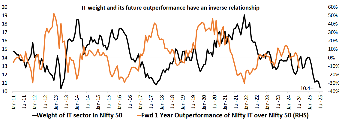 IT’s contribution to NIFTY 50 is at it’s record low. [3]